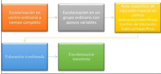 Figura 2. Tipos de modalidades de escolarización en España. Elaboración propia. 