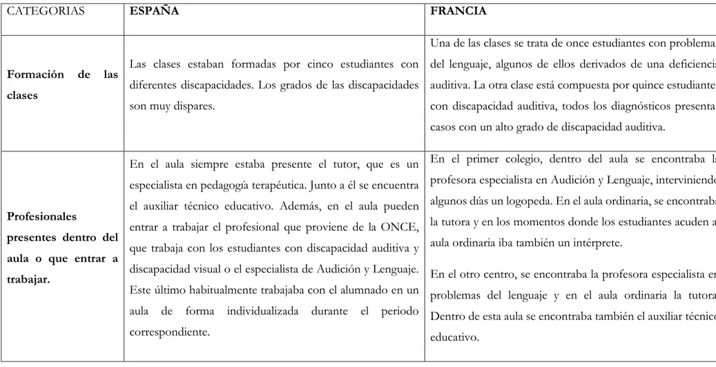 Tabla 5. Observaciones recogidas en los diarios de campo sobre las prácticas docentes en ambos países