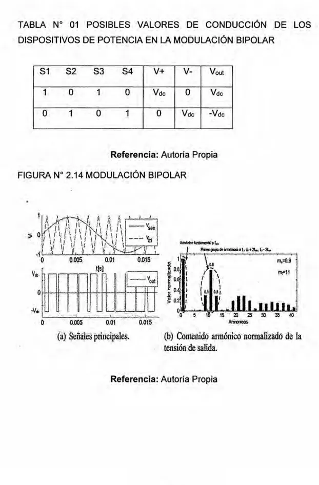 TABLA N° 01 POSIBLES VALORES DE CONDUCCIDN DE LOS DISPOSITIVOS DE POTENCIA EN LA MODULACION BIPOLAR