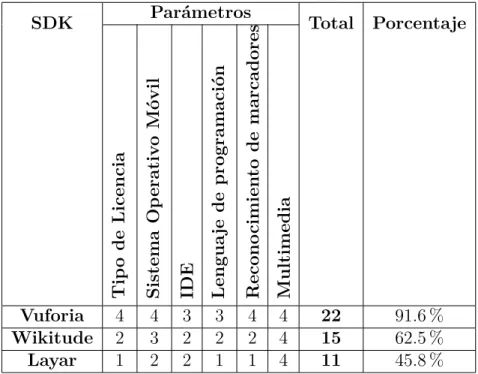 Tabla 4.14: Resumen del an´alisis comparativo Elaborado por: Diana Altamirano