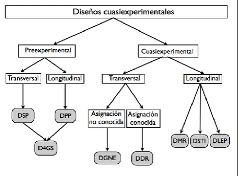 Figura 5. Diseños cuasiexperimentales. 
