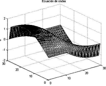 Figura N°8: Ecuación de ondas 