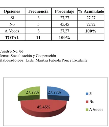 Gráfico No. 06 