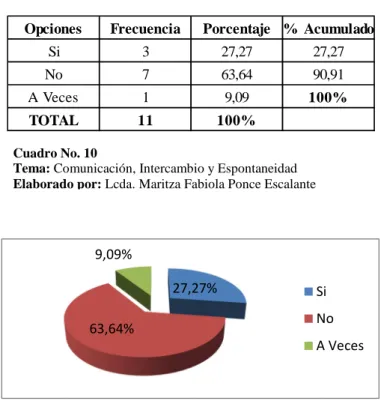 Gráfico No. 10 