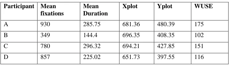 Table 2: Examples of variation in eye tracking metrics 