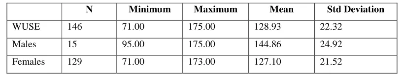 Table 1: Descriptive Statistics, Web User Self Efficacy Scores 