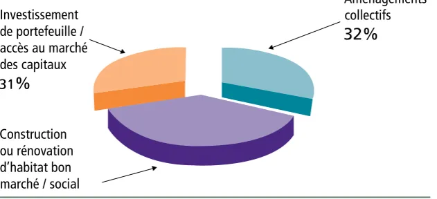 figure 5.1: répartition des prêts
