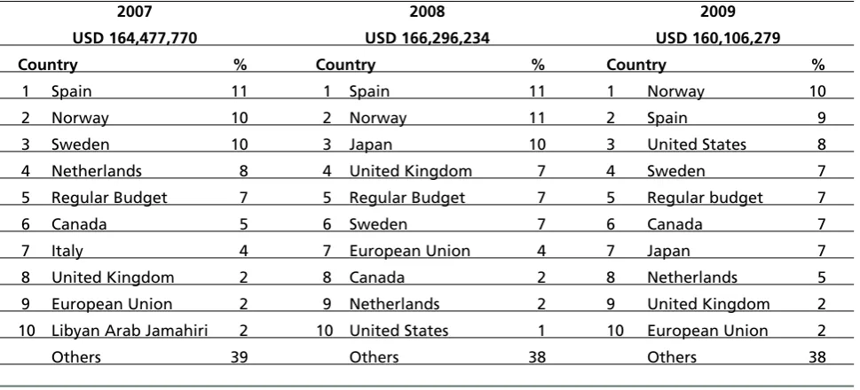 table 6.1: total des contributions – 10 principaux donateurs (2007-2009)