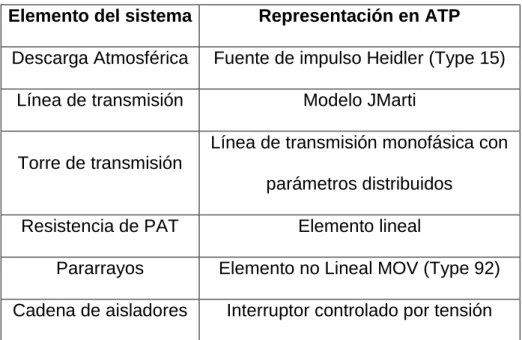 Cuadro N° 2.4: Elementos a modelar en ATP 
