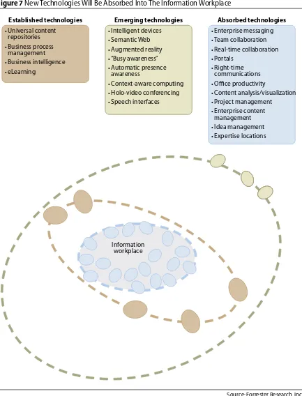 Figure 7 New Technologies Will Be Absorbed Into The Information Workplace