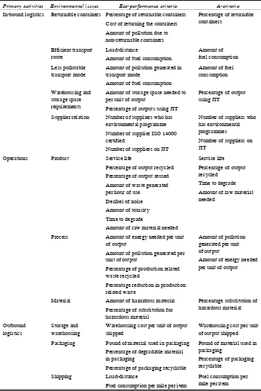 Table 1 Identification of environmental issues using Porter’s value chain model 