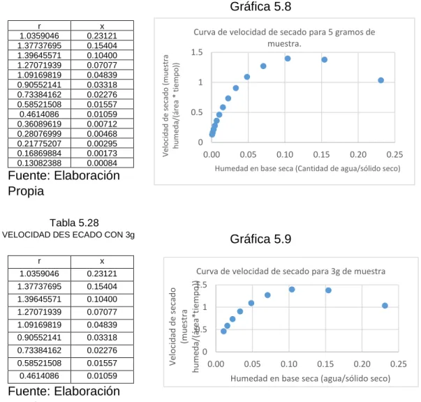 Tabla 5.28  VELOCIDAD DES ECADO CON 3g