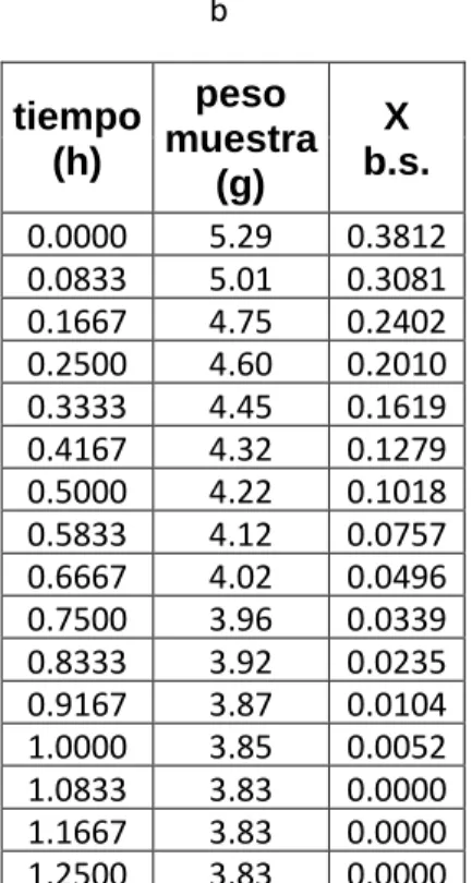 TABLA DE SECADO DE LA MUESTRA A FLUJO DE 350 L/min PARA a)  3g y b) 5g A LA TEMPERATURA DE 60°C 