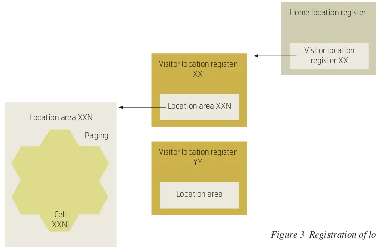 Figure 3  Registration of location in GSM