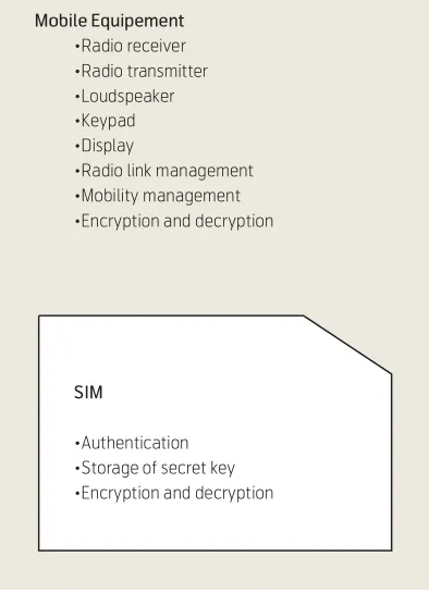 Figure 4  The mobile phone with its components andfunctions