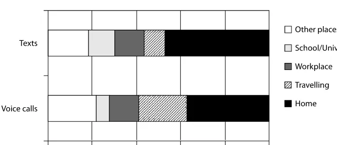 Figure 2 Daily mobile phone use at different locations among the panel of urban young people, Göteborg, Sweden, autumn 2002.