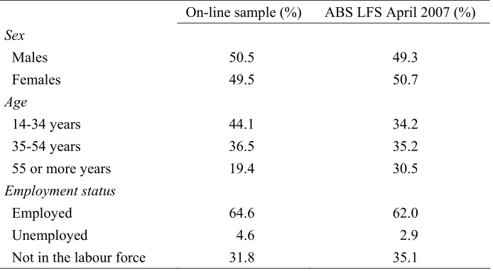 Table 1: Comparison of on-line survey sample with ABS population benchmarks 