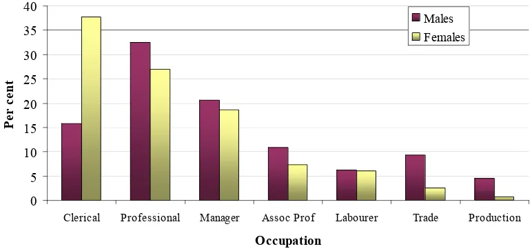 Figure 1: Occupation by gender 