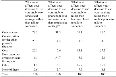 Table 4: Reasons for choosing a communication modality 
