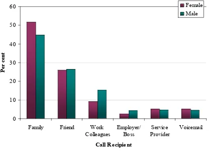 Figure 4: Calls made by recipient 