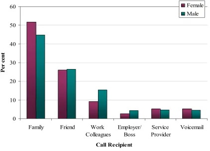 Figure 4: Calls made by recipient 