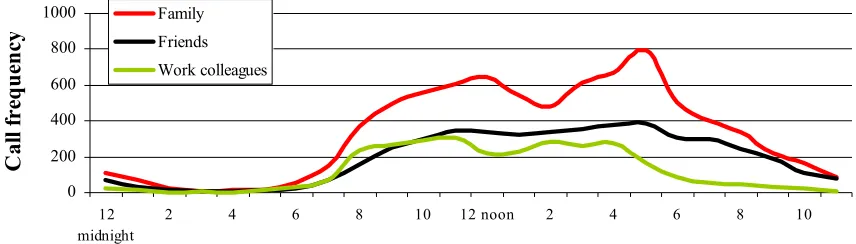 Figure 6: Frequency of calls by time of day 