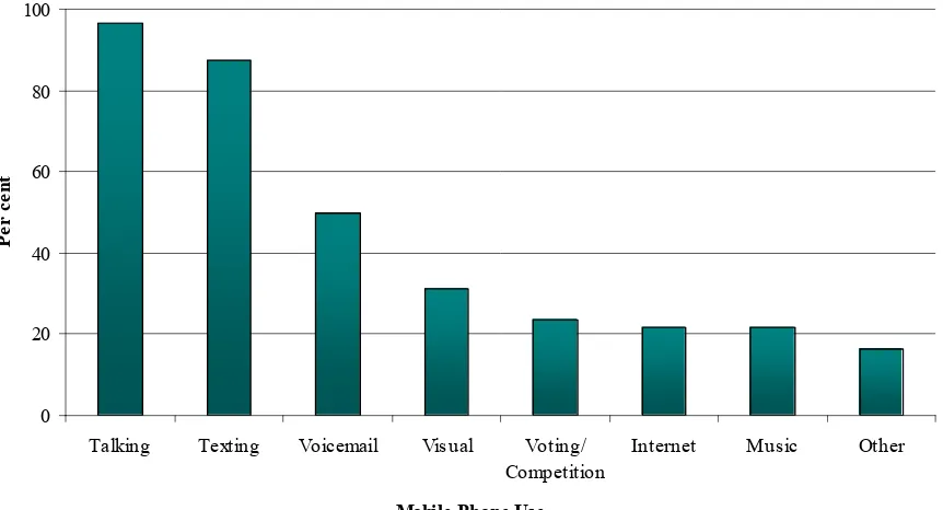 Figure 7: Respondents’ use of phone functionality 