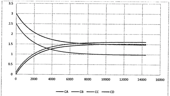 Figura 7. Concentración de cada uno de los componentes vs tiempo del sistema de esterificación  del ácido acético con metanol