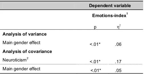 Table 4: Influence of the personal factor neuroticism  