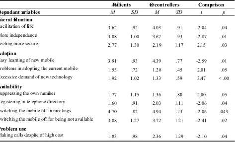 Table 1. Differences between Resilients and Overcontrollers in use and evaluation of mobile phones 
