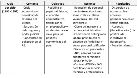 Cuadro Nª 2: Los ciclos de la reforma administrativa y su contexto
