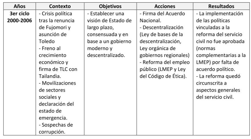 Cuadro Nª 3: Los ciclos de la reforma administrativa y su contexto (cont.) 
