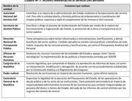 Cuadro Nº 7: Actores relevantes en el servicio civil peruano 