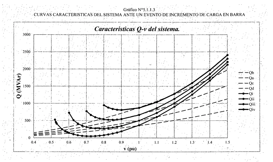 Gráfico N°5 1.1.3 