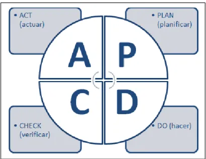 Gráfico Nº  2.5   CICLO PDCA 