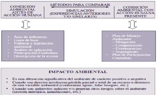 Tabla 2-2  Modelo de evaluación de Impacto Ambiental 