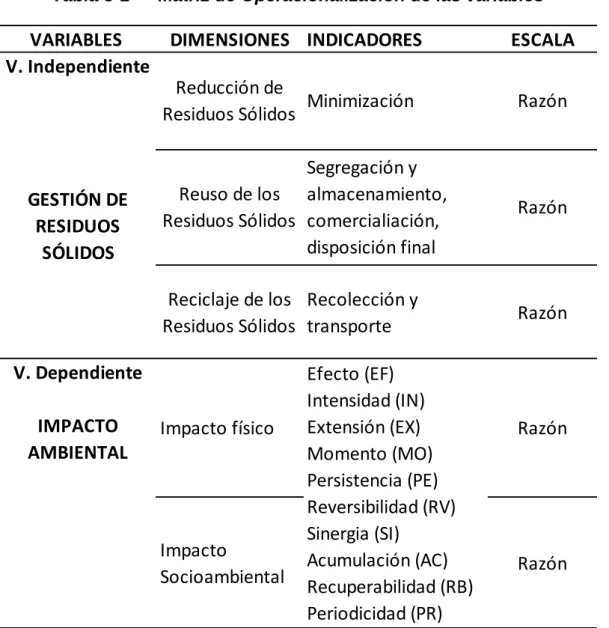 Tabla 3-1  Matriz de Operacionalización de las variables 