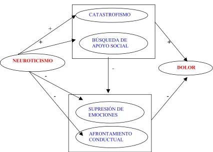 Figura 2: Modelo hipotético formulado.