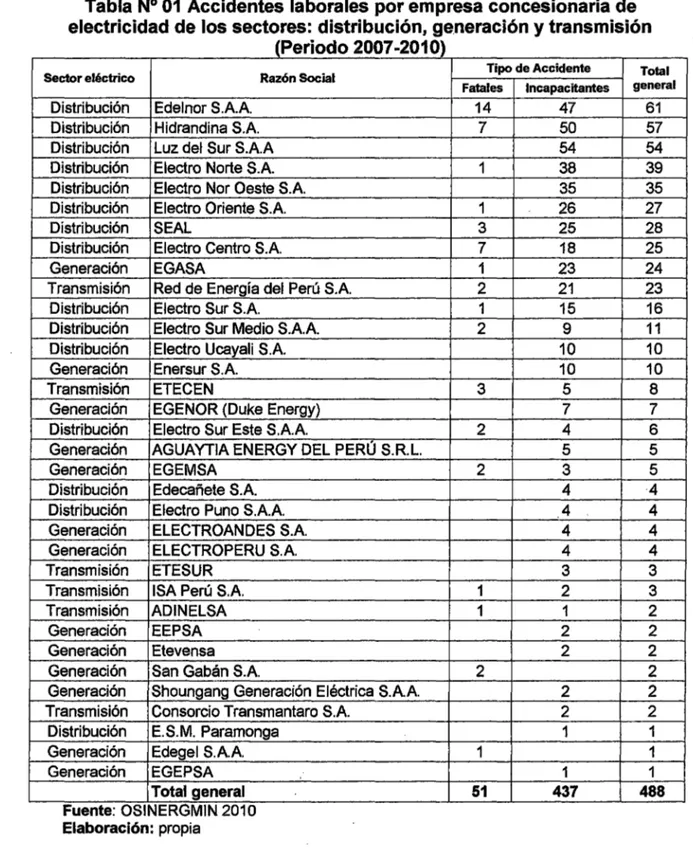 Tabla N° 01  Accidentes laborales por empresa concesionaria de  electricidad de los sectores: distribución, generación y transmisión 