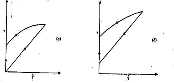 figura N° 2.8 (a)) muestra este comportamiento. Sin embargo, algunos  materiales, conocidos como cuerpos falsos, muestran un esfuerzo de  fluencia disminuye (véase figura N° 2.8 (b))