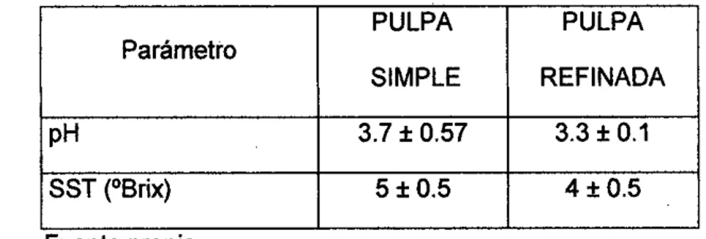 TABLA N°5.1  PARÁMETROS FISICOQUIMICOS  Parámetro  PULPA  SIMPLE  PULPA  REFINADA  pH  3.7 ± 0.57  3.3 ± 01  SST (°Brix)  5 ± 0.5  4 ±0.5  Fuente propia 