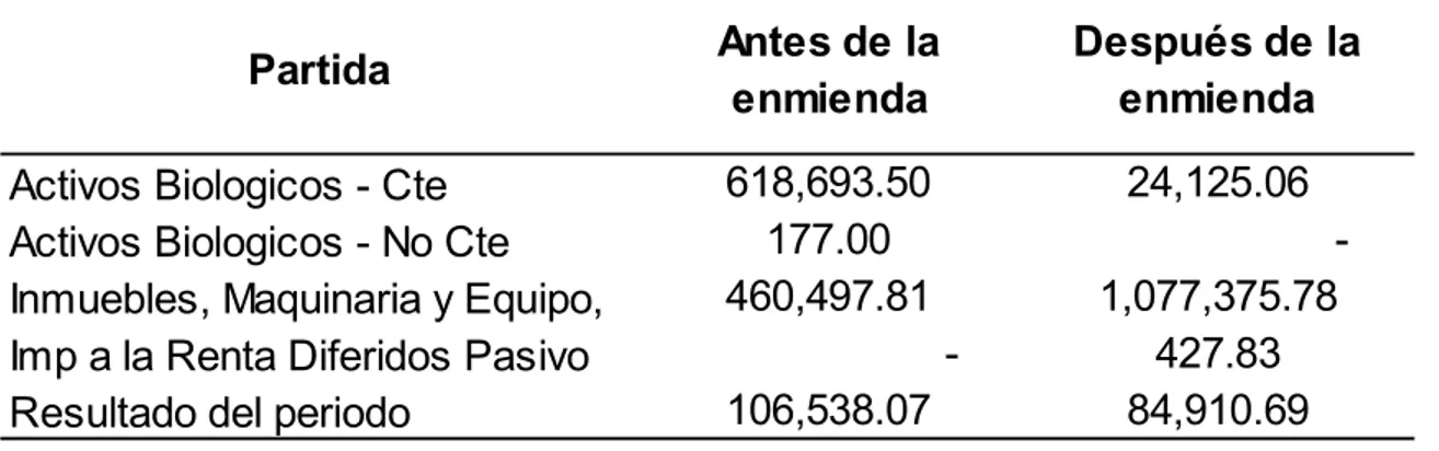 Gráfico 3 Partidas del Estado de Situación Financiera al 30/06/2019 modificadas  por la enmienda  Fuente: Tabla 9  Partida Antes de la enmienda Después de la enmienda