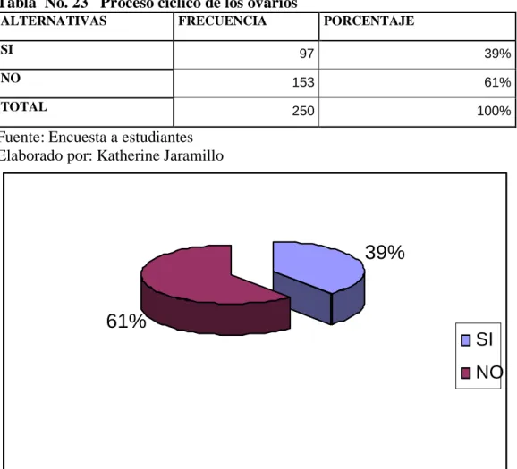 Tabla  No. 23   Proceso cíclico de los ovarios 