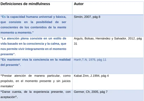 Cuadro 1. Definiciones de mindfulness 