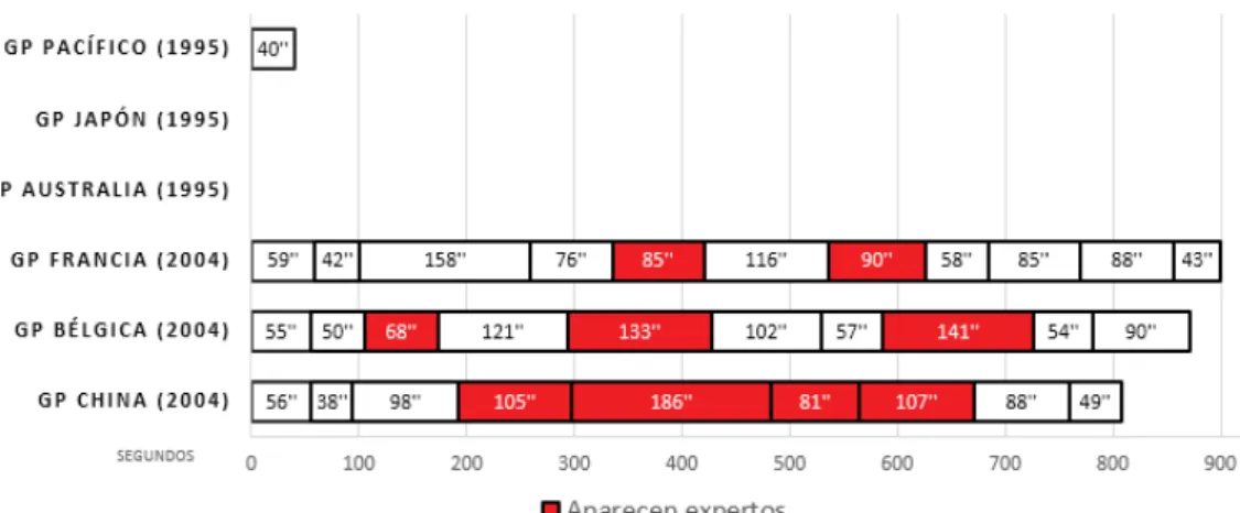 Gráfico 3. Duración de los reportajes emitidos en los previos 