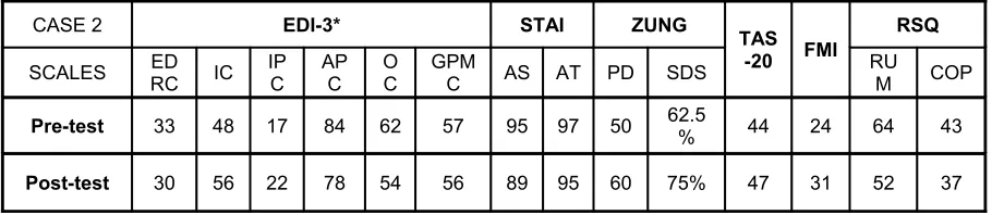 Table 2. Data of case 2