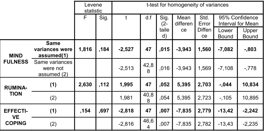 Table 4. Independent samples test-t-
