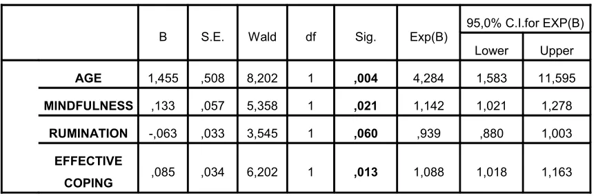 Table 5.  Bivariate Binary Logistic Regression of Study Variables by ED