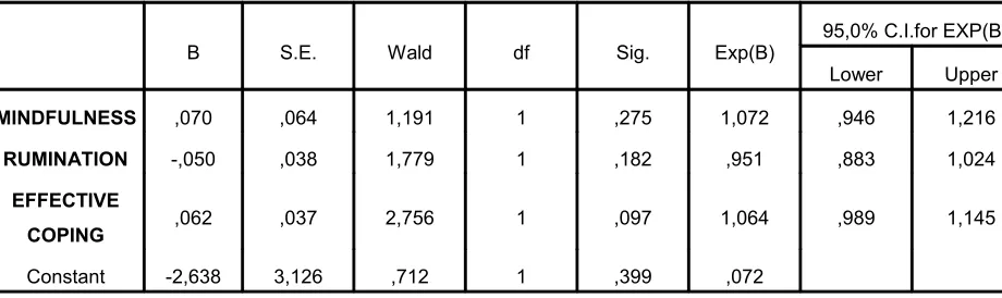Table 6. Multivariate LR Analysis for predictor variables and ED.