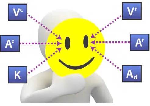 Figura 14. Acceso ocular (de NLP Home Study Programme (V2.0) © 2006-2012 Auspicium Limite) 